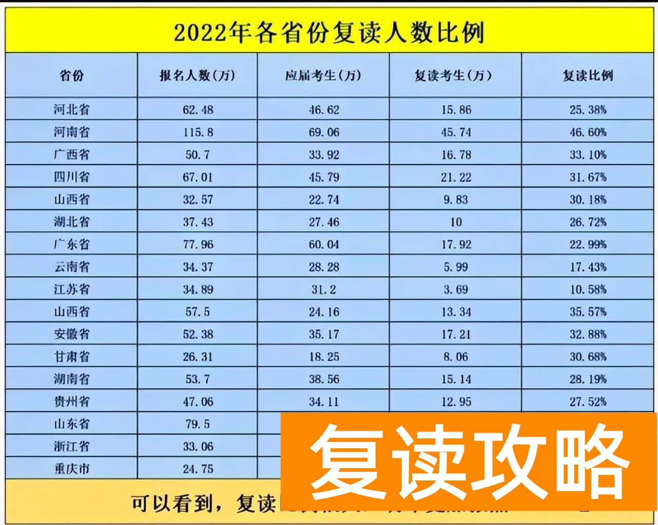 高考复读人数变化图表分析 2022中国各省复读人数、占比大数据！